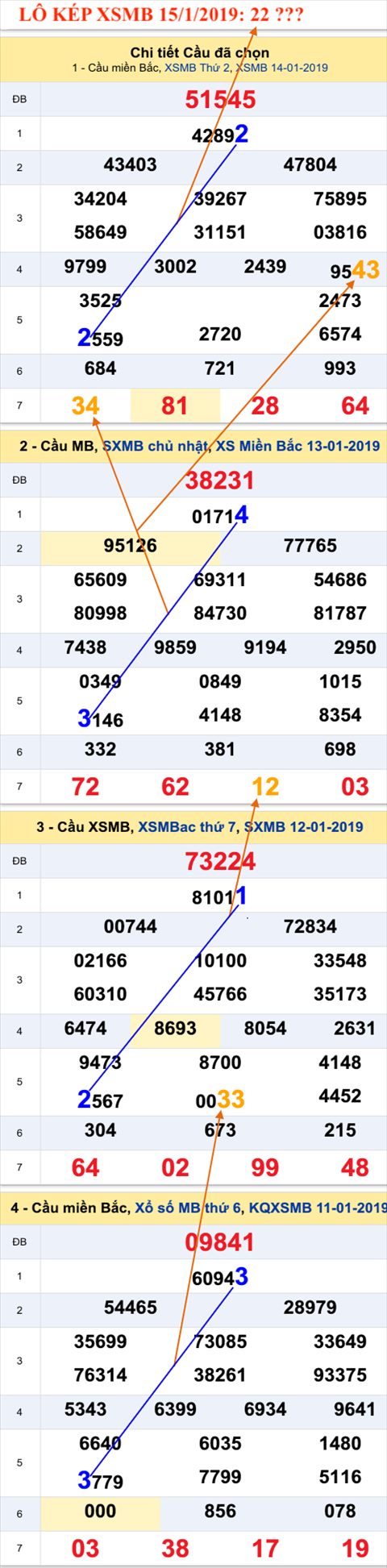 An so kep thu nhat - Lo kep XSMB 15-1-2019